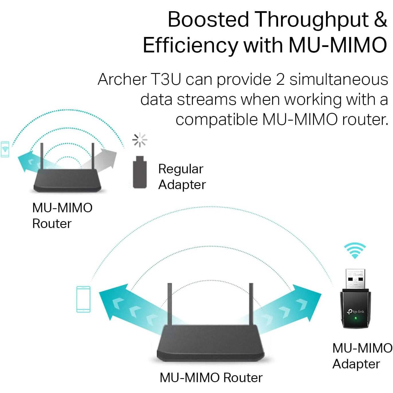 TP-Link AC1300 USB WiFi Adapter(Archer T3U)- 2.4G/5G Dual Band Wireless Network Adapte  (Refurbished)